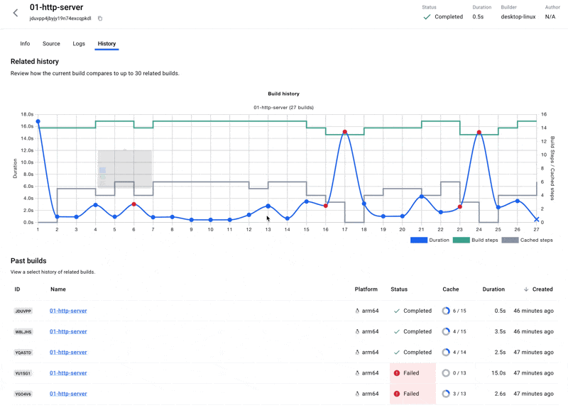 - F3 Docker イメージのビルド履歴 期間、ビルド ステップ、およびキャッシュされたステップのグラフを示すビルド履歴のアニメーション ビュー。