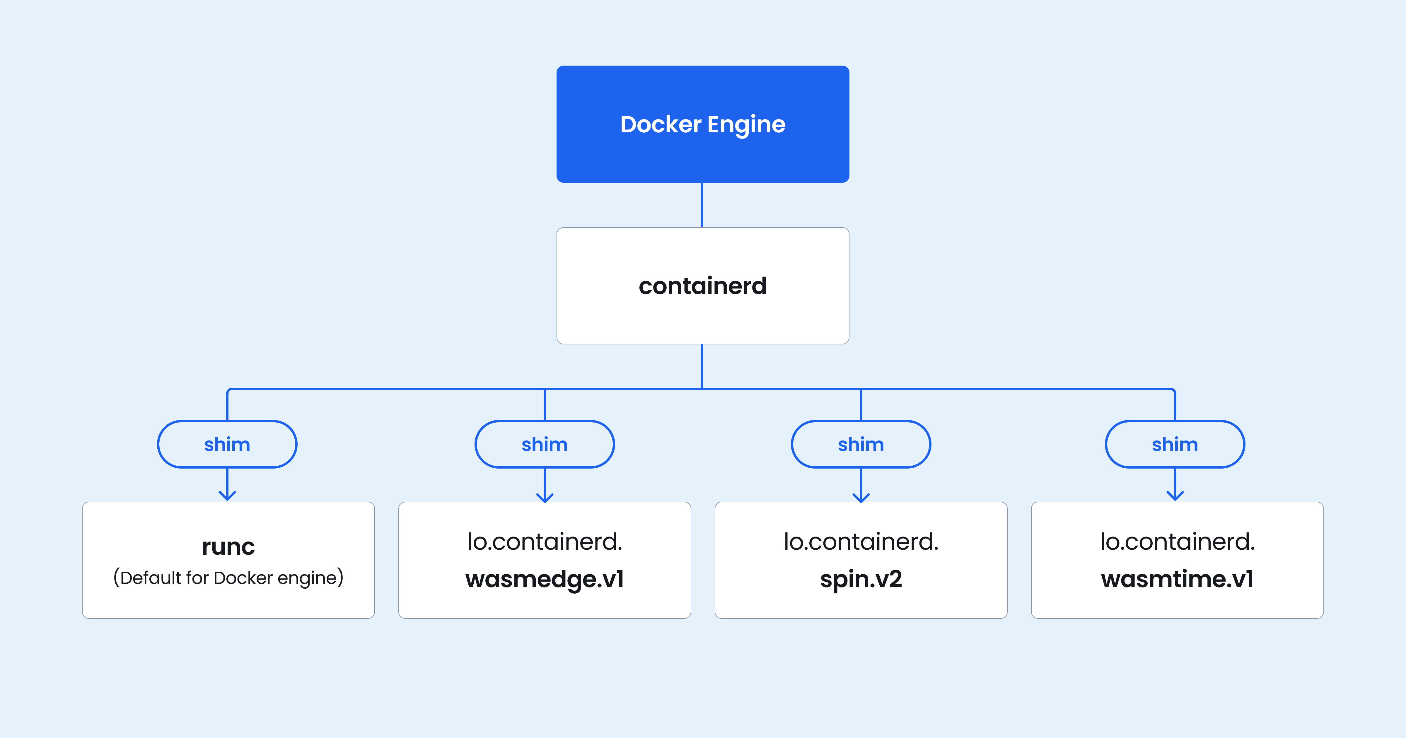 - ニュースレターwasmとdockerの図 2400x1260 1 ニュースレター wasm vs docker diagram 2400x1260 1