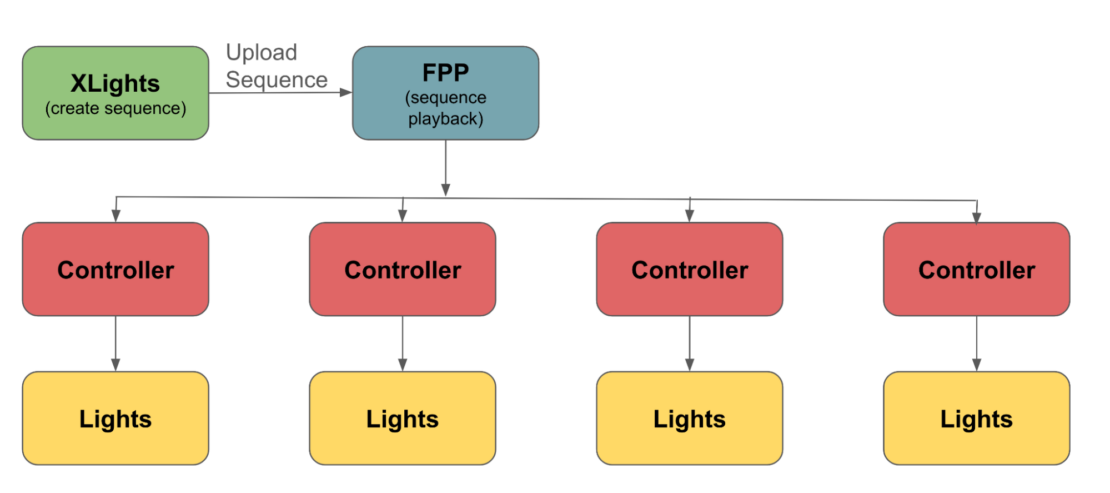 - F2 ライトのセットアップ xLights から FPP、コントローラー、ライトまでの要素の接続を示すシステム設定の図。